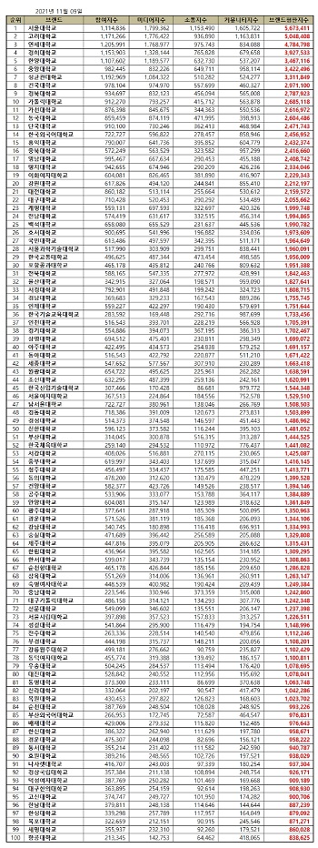 2021년 11월 대학교 브랜드평판 순위.jpg