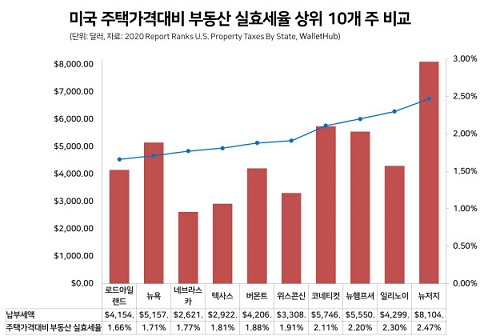 미국 주택가격 대비 부동산 실효세율 상위 10개 주 비교.jpg