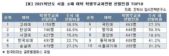 2021학년도 서울 소재 대학 학생부교과전형 선별인원 TOP10.jpg
