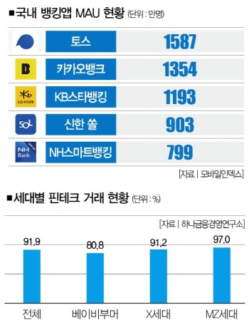 빠를까 다양할까 편할까 당신이 사용하는 뱅킹앱 평가보고서 [분석+](4).jpg