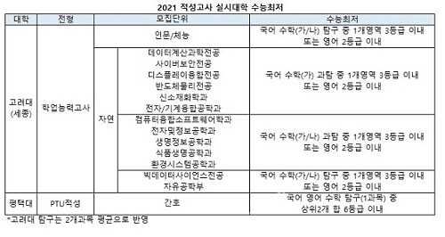 2021 적성고사 실시대학 수능 최저 기준.jpg