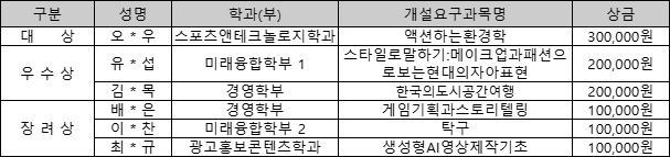 2025학년도 교양 교과목 아이디어 공모제 수상명단.png