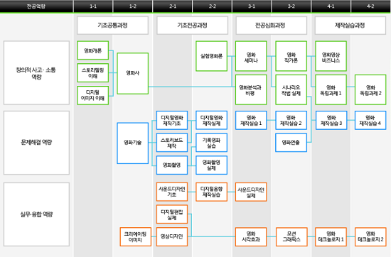 영화영상학과 교과목 이수체계도.png