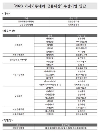 [사고] ‘2023 아시아투데이 금융대상’ 신한금융그룹,미래에셋증권 선정(2).jpg