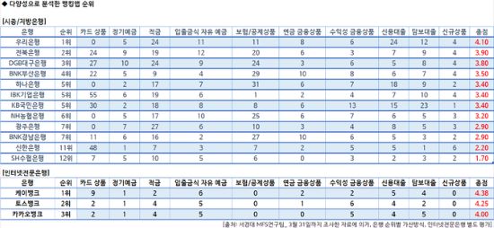 서경대 MFS 국내은행 뱅킹앱 분석 다양성(2).jpg