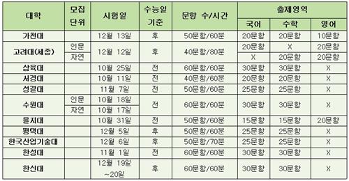 2021학년도 적성고사 실시 대학별 특징.jpg
