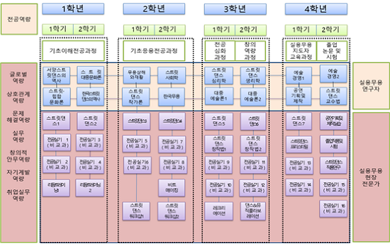 실용무용전공 커리큘럼.png