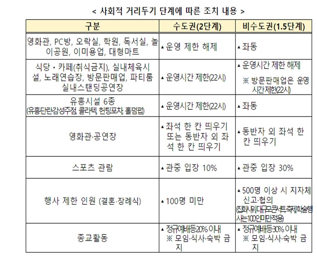 거리두기 단계에 따른 조치내용1.jpg