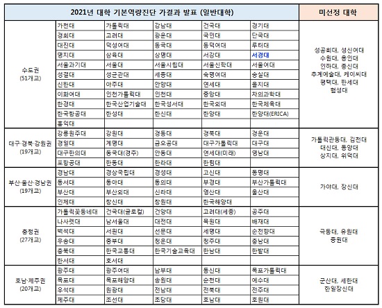 2021년 대학 기본역량진단 가결과 발표 (일반대학).jpg