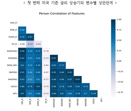 2020년 1월 1일~2022년 3월 22일까지 22년간의 변수별 데이터 분석..jpg
