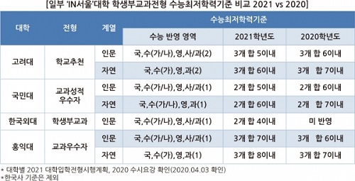 일부 'IN서울'대학 학생부교과전형 수능최저학력기준 비교 2021 VS 2020.jpg