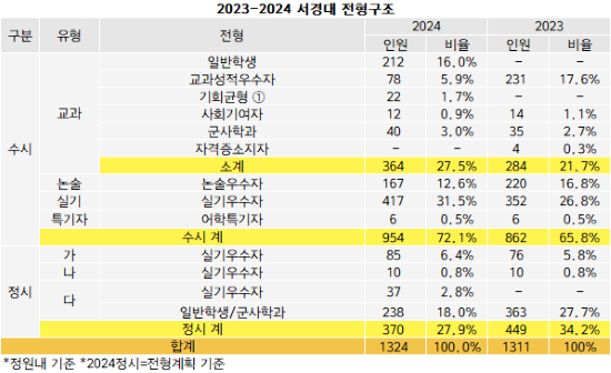 2024수시특집 현장 실무형 인재 양성 서경대 수시 954명72.1프로 확대.. 교과 일반학생 신설(2).png
