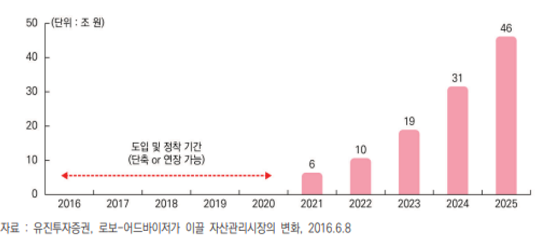 [서경대 MFS] 로보어드바이저 정의 및 시장 전망(2).PNG