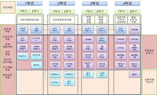 한국무용전공 커리큘럼.png