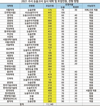 2021 수시 논술고사 실시 대학 및 모집인원, 전형 방법.jpg