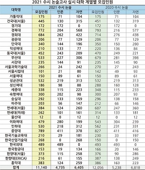 2021 수시 논술고사 실시 대학 계열별 모집인원.jpg
