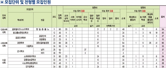 서경대학교 수시 모집단위 및 전형별 모집 인원(1).jpg