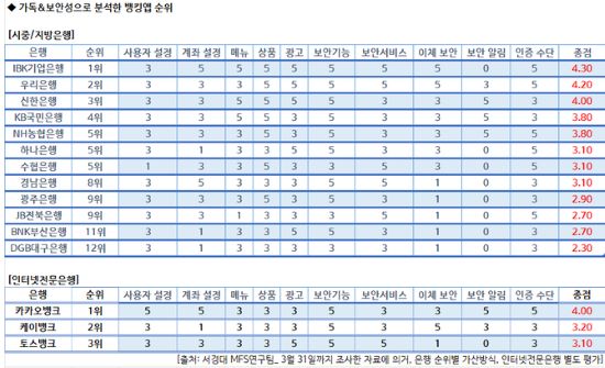 서경대 MFS 국내은행 뱅킹앱 분석 ② 가독&보안성(2).jpg