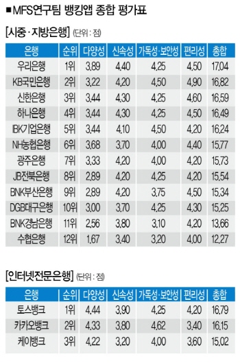 빠를까 다양할까 편할까 당신이 사용하는 뱅킹앱 평가보고서 [분석+](5).jpg