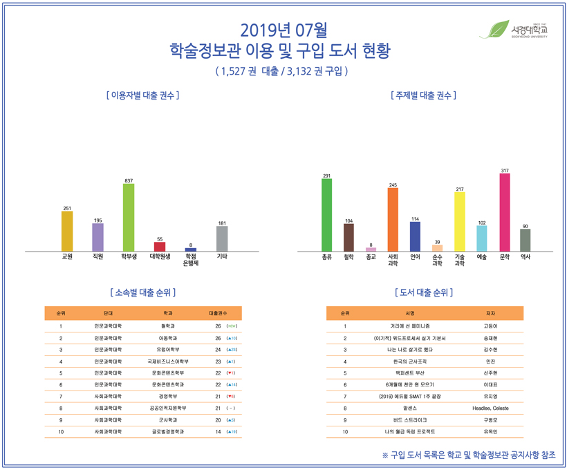 2019.07 학술정보관 이용 및 구입 도서 현황.jpg