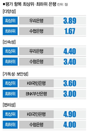 빠를까 다양할까 편할까 당신이 사용하는 뱅킹앱 평가보고서 [분석+](6).jpg