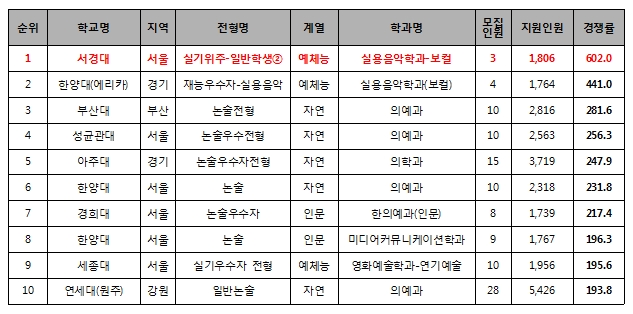 최고 경쟁률 학과.jpg