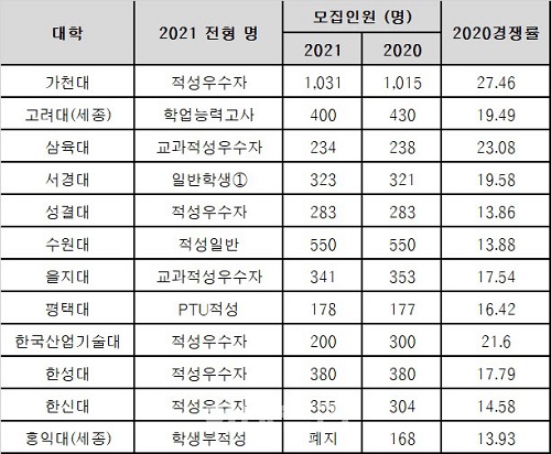 2021학년도 적성 고사 실시 대학 모집인원.jpg