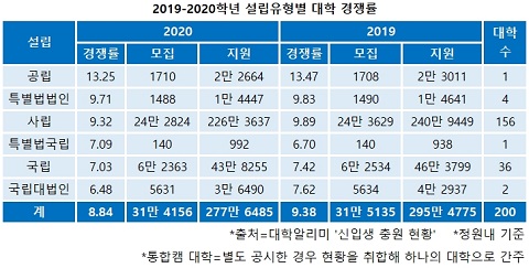 2019-2020학년 설립유형별 대학 경쟁률.jpg