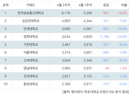 한국방송통신대학교 4월 3주차 랭키파이 국내 대학교 트렌드지수 순위 1위(2).png