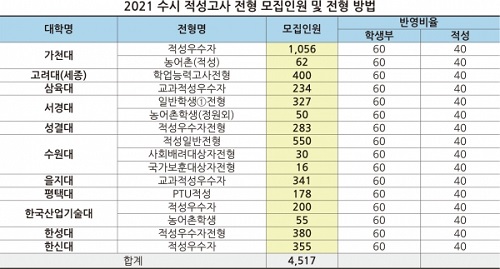 2021 수시 적성고사 전형 모집인원 및 전형 방법.jpg