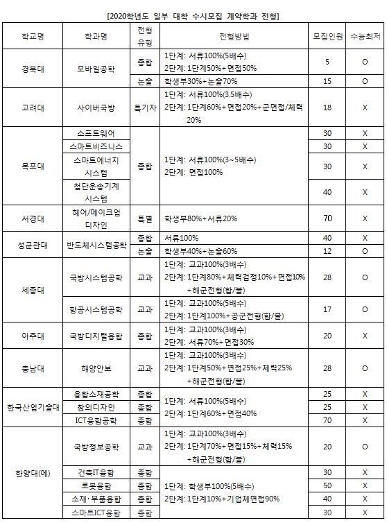 계약학과 전형.jpg