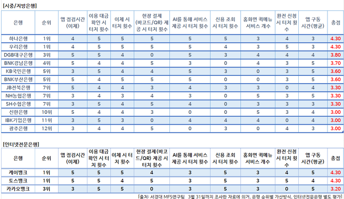 [서경대 MFS] 국내은행 뱅킹앱 분석 ③ 신속성2.jpg