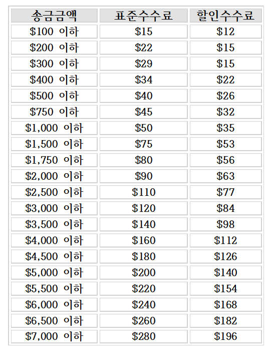 [서경대 MFS] 송금에 특화된 미국의 은행 “Western Union” (5).png
