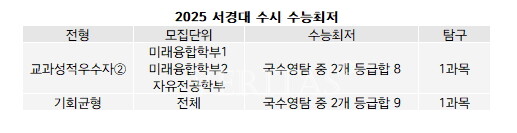 [2025수시특집] '실무형 융합인재 양성' 5.jpg