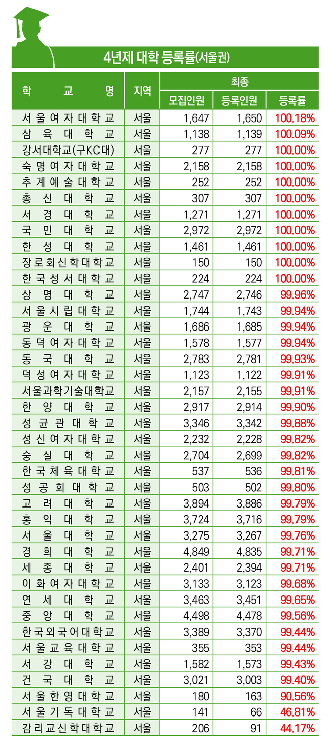 2022학년도 대입 수시·정시 서울·수도권(경기·인천) 최종 등록률2.jpeg