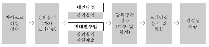 마이크로 티칭 지원절차.JPG