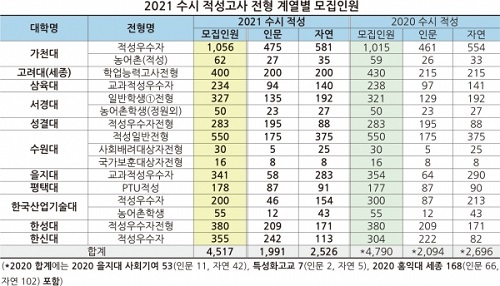 2021 수시 적성고사 전형 계열별 모집인원.jpg
