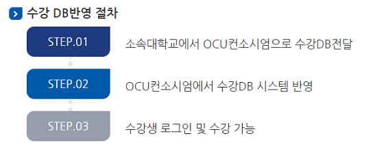 똑같은 시간표에 새로움이 필요하다면 학점교류 & 열린 사이버대학 컨소시움(OCU)(3).png