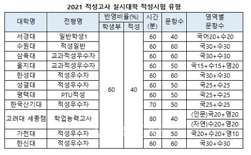 2021 적성고사 실시대학 적성시험 유형.jpg