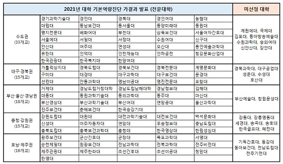 2021년 대학 기본역량진단 가결과 발표 (전문대학).jpg