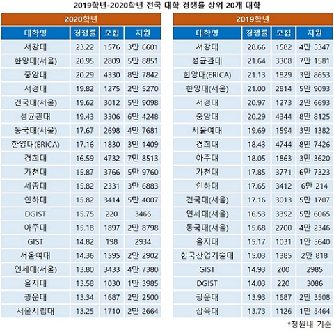 2019학년-2020학년 전국 대학 경쟁률 상위 20개 대학.jpg