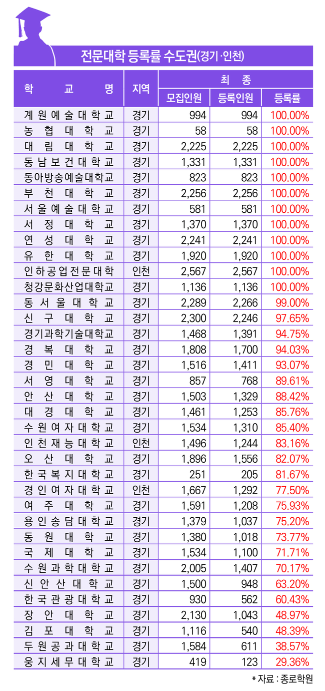 2022학년도 대입 수시·정시 서울·수도권(경기·인천) 최종 등록률5.jpeg