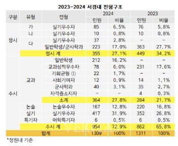 [2024정시특집] SW전문인재양성사업 선정 서경대 355명(3).jpg