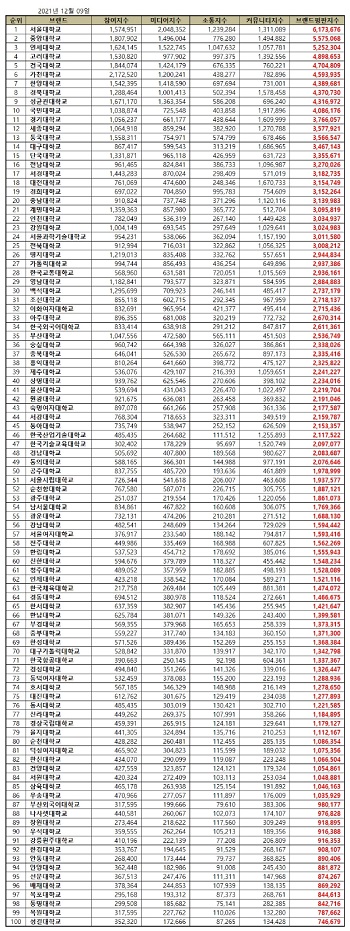 2021년 12월 대학교 브랜드평판 순위.jpg