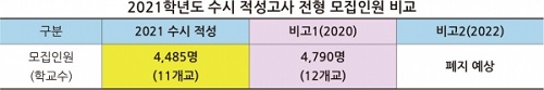 2021학년도 수시 적성고사 전형 모집인원 비교.jpg