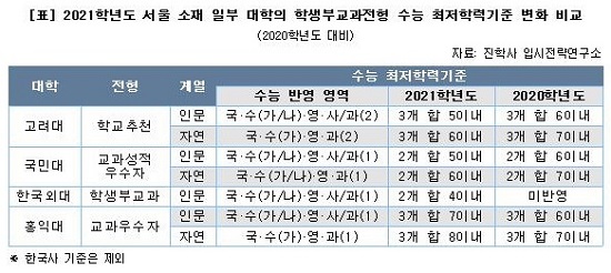 2021학년도 서울 소재 일부 대학의 학생부교과전형 수능 최저학력기준 변화 비교.jpg