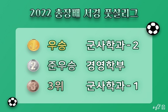 서경대학교 ‘2022 총장배 서경 풋살리그’ 성황리에 끝나(5).jpg