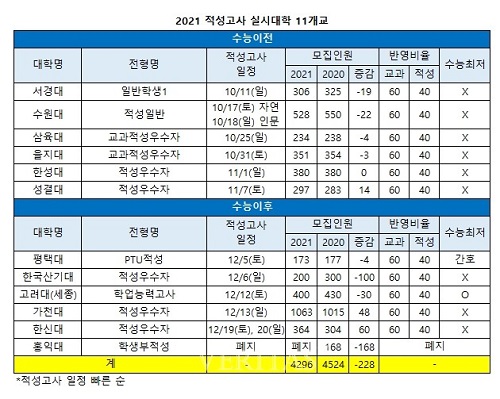 2021 적성고사 실시대학.jpg