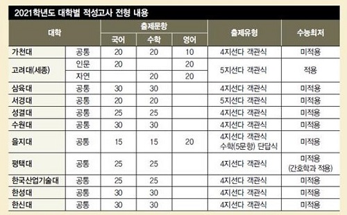 2021학년도 대학별 적성고사 전형 내용.jpg