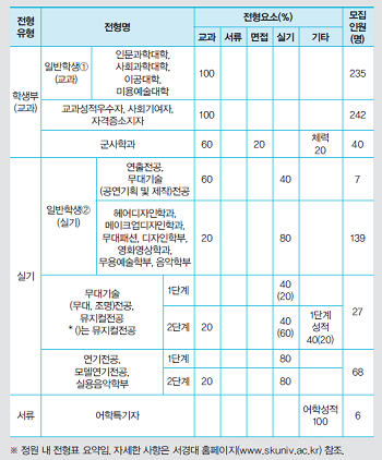 서경대학교 2022학년도 수시모집 전형표.png